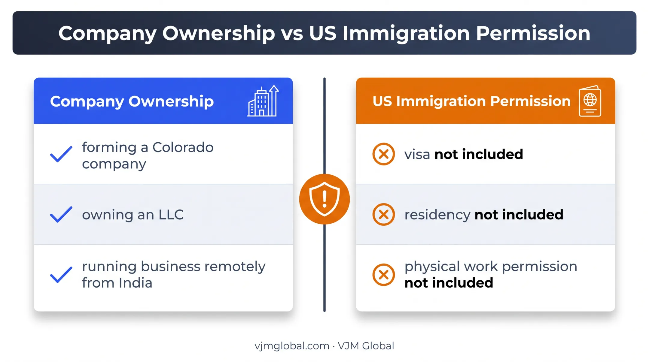 US company ownership versus immigration and physical work permission comparison