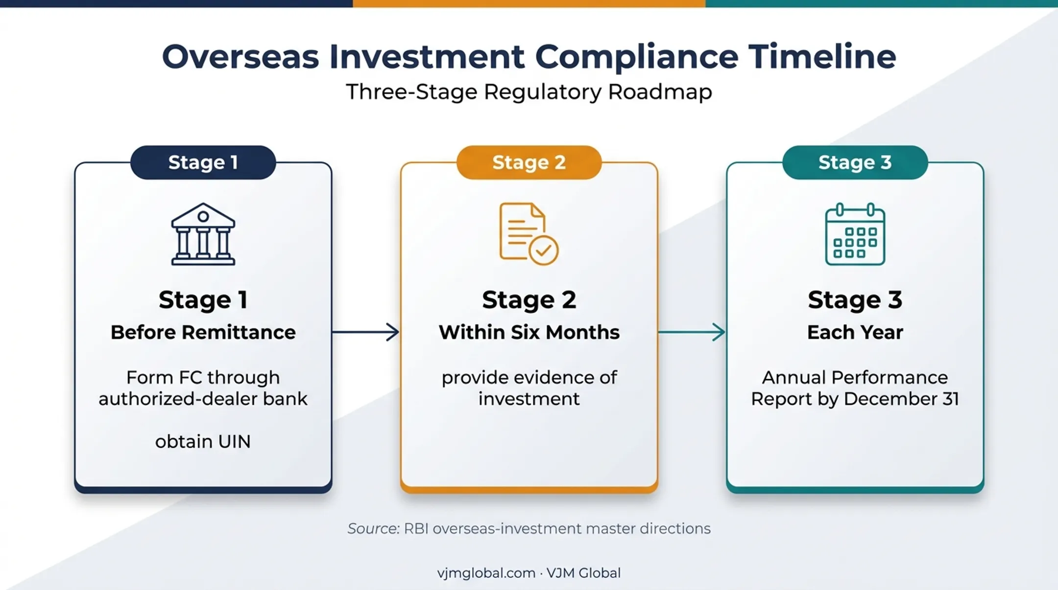 India to US overseas investment reporting timeline for Colorado founders