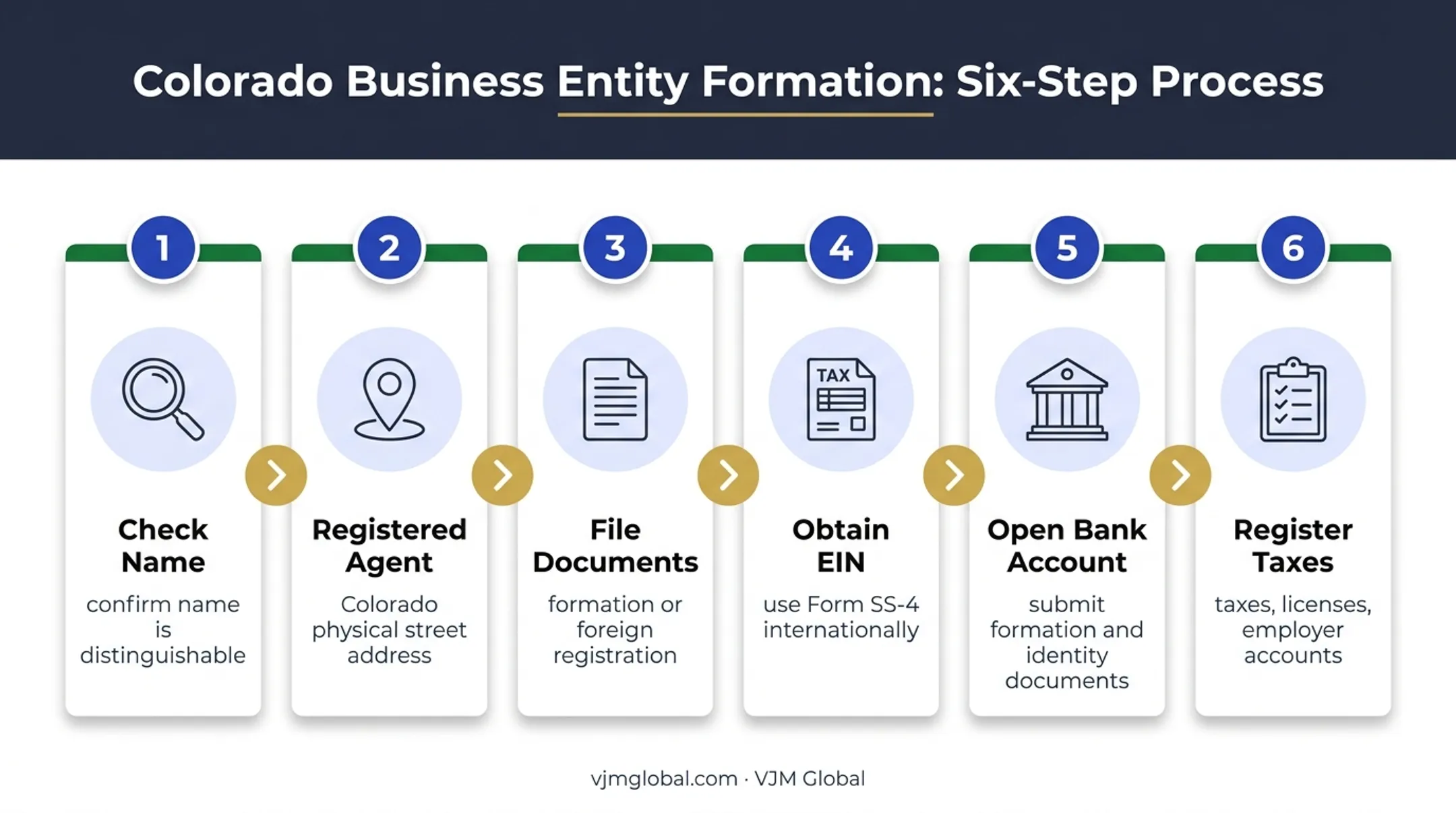 Six-step Colorado business registration process for Indian founders