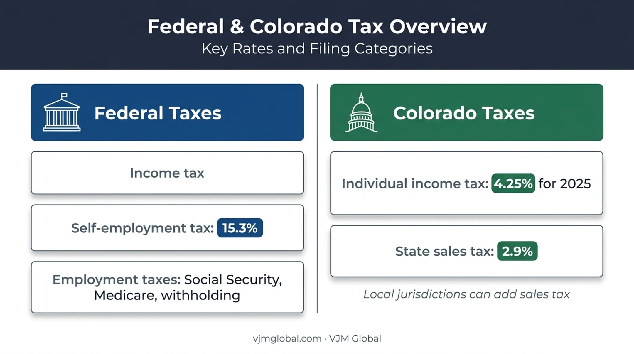 US federal and Colorado business tax categories with stated rates