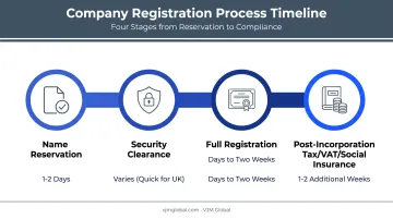 Egyptian OPC registration timeline stages for UK founders