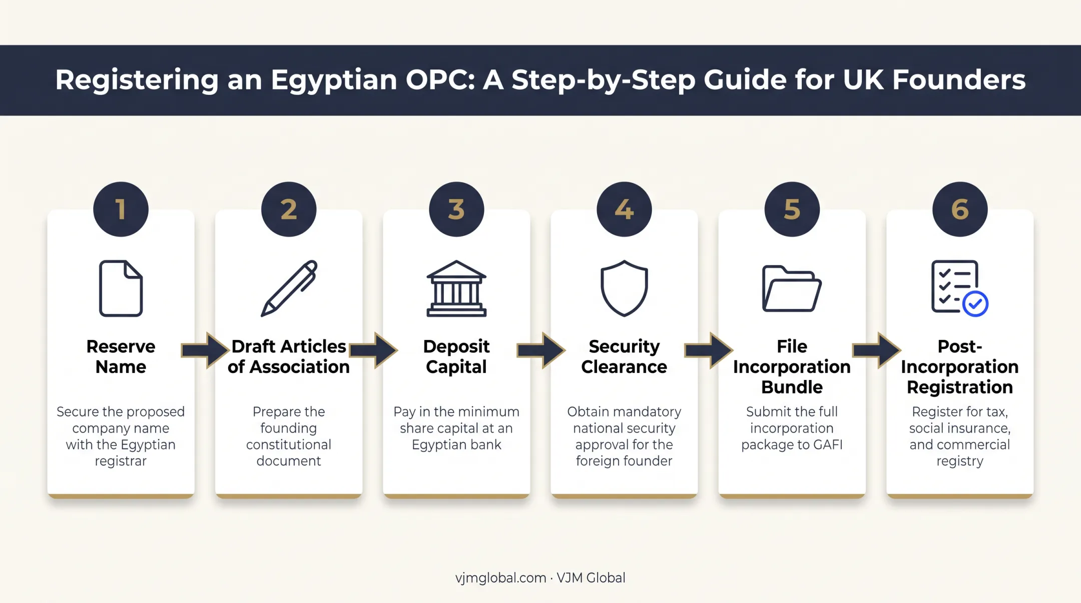 6-step process to register Egyptian OPC from the UK