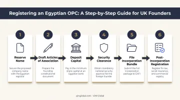 6-step process to register Egyptian OPC from the UK