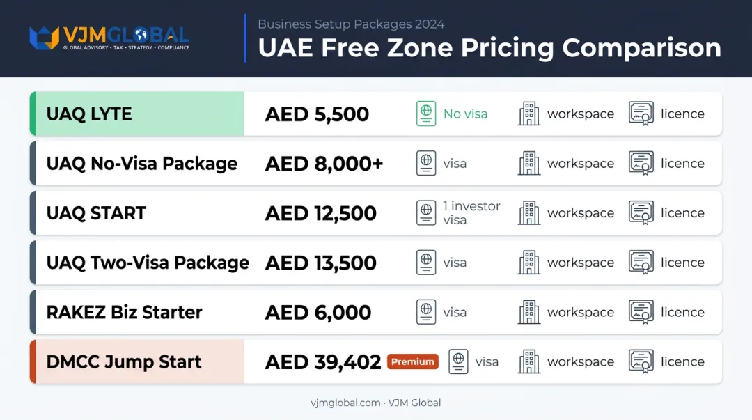 UAQ Free Zone versus DMCC and RAKEZ package pricing comparison table infographic 2025