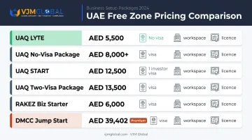 UAQ Free Zone versus DMCC and RAKEZ package pricing comparison table infographic 2025