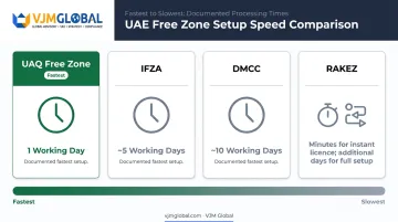 UAE free zone company setup speed comparison chart UAQ versus DMCC RAKEZ IFZA