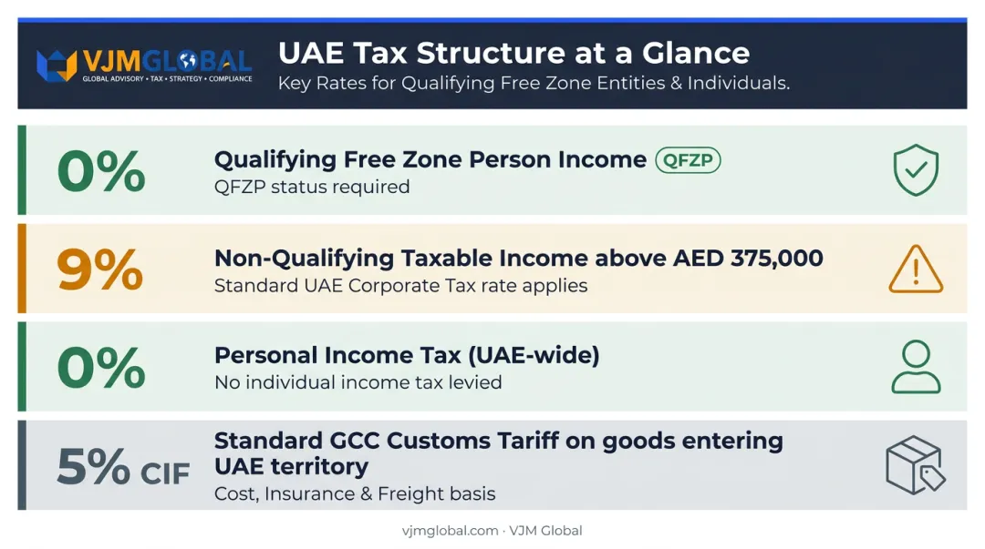UAQ Free Zone corporate tax structure breakdown showing qualifying and non-qualifying income rates