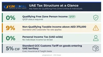 UAQ Free Zone corporate tax structure breakdown showing qualifying and non-qualifying income rates