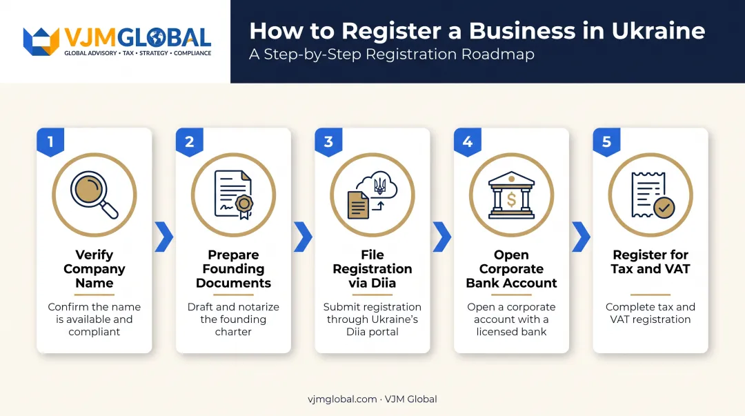 5-step process to register an LLC company in Ukraine