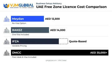 DMCC versus Meydan RAKEZ IFZA free zone cost comparison chart