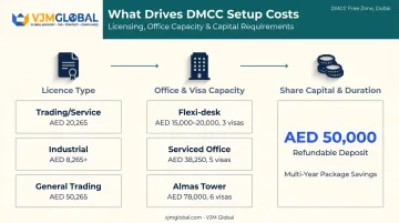 DMCC setup cost factors licence office visa capital comparison