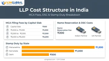LLP registration fee breakdown by capital contribution and state stamp duty