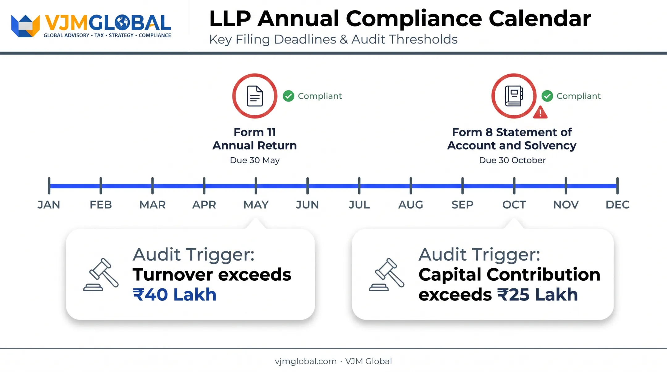 Annual LLP compliance filing calendar showing Form 11 and Form 8 deadlines