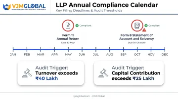 Annual LLP compliance filing calendar showing Form 11 and Form 8 deadlines