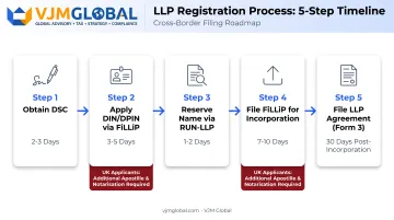 5-step LLP registration process timeline from DSC to Form 3 filing