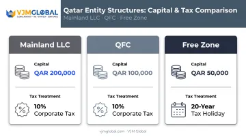 Qatar entity capital requirements and tax treatment comparison chart