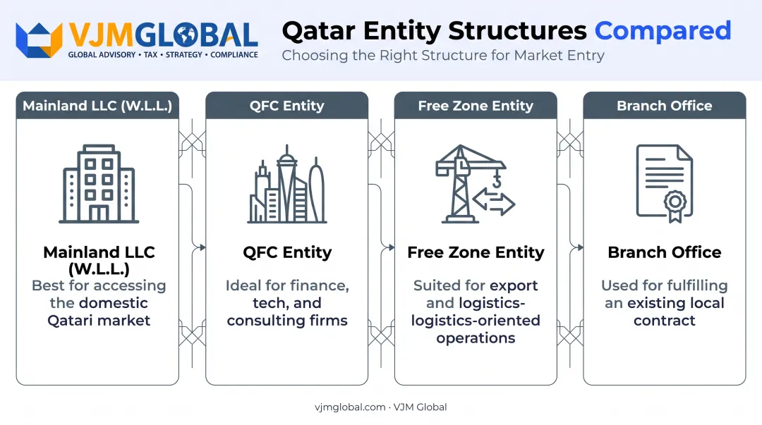 Four Qatar business entity types comparison for Canadian entrepreneurs
