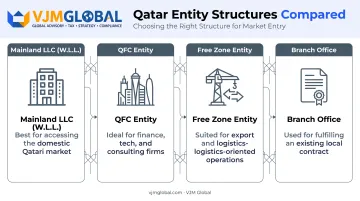 Four Qatar business entity types comparison for Canadian entrepreneurs