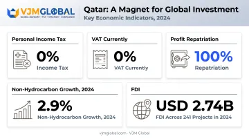 Key statistics on Qatar's investment climate and economic growth for foreign businesses