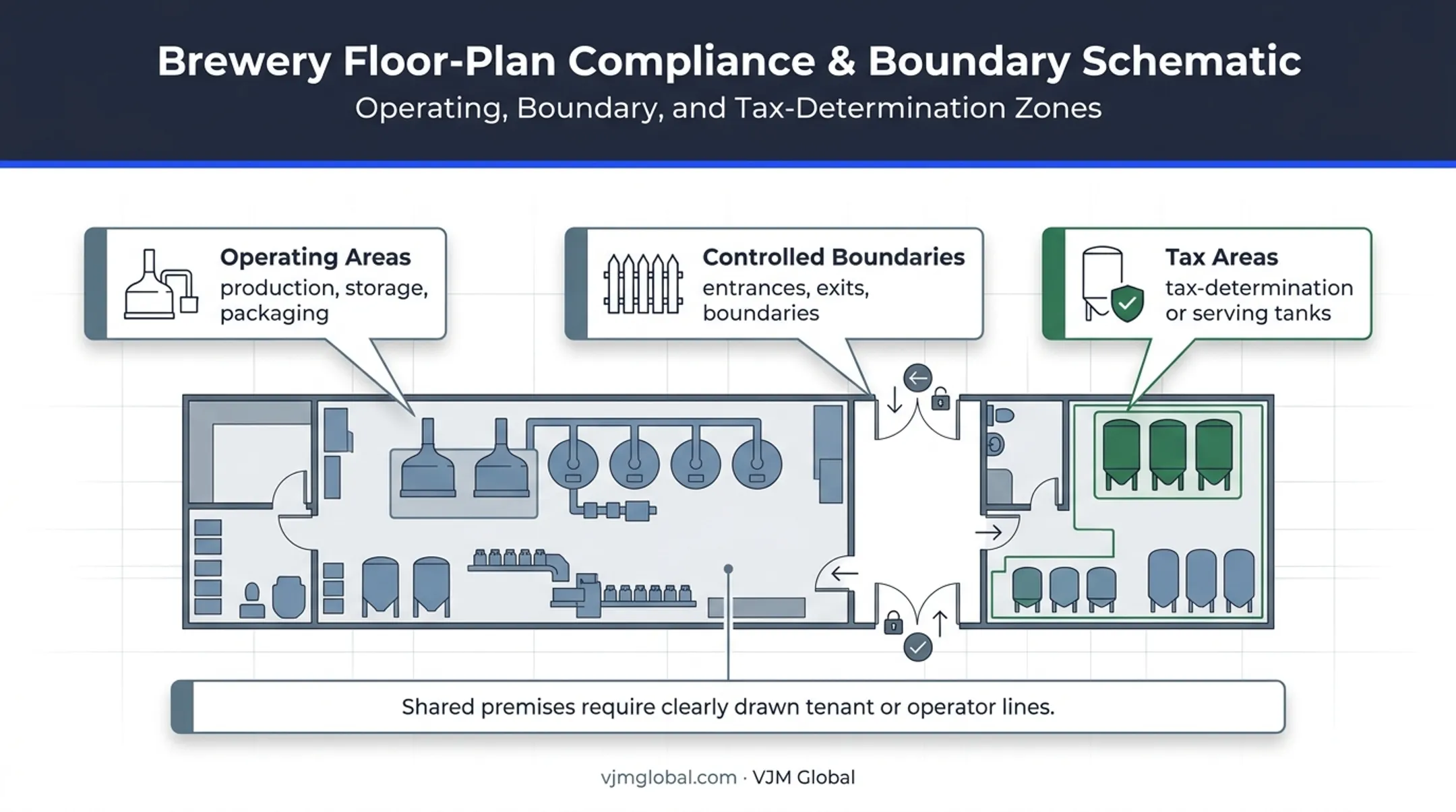 Brewery premises diagram showing production storage and controlled boundaries
