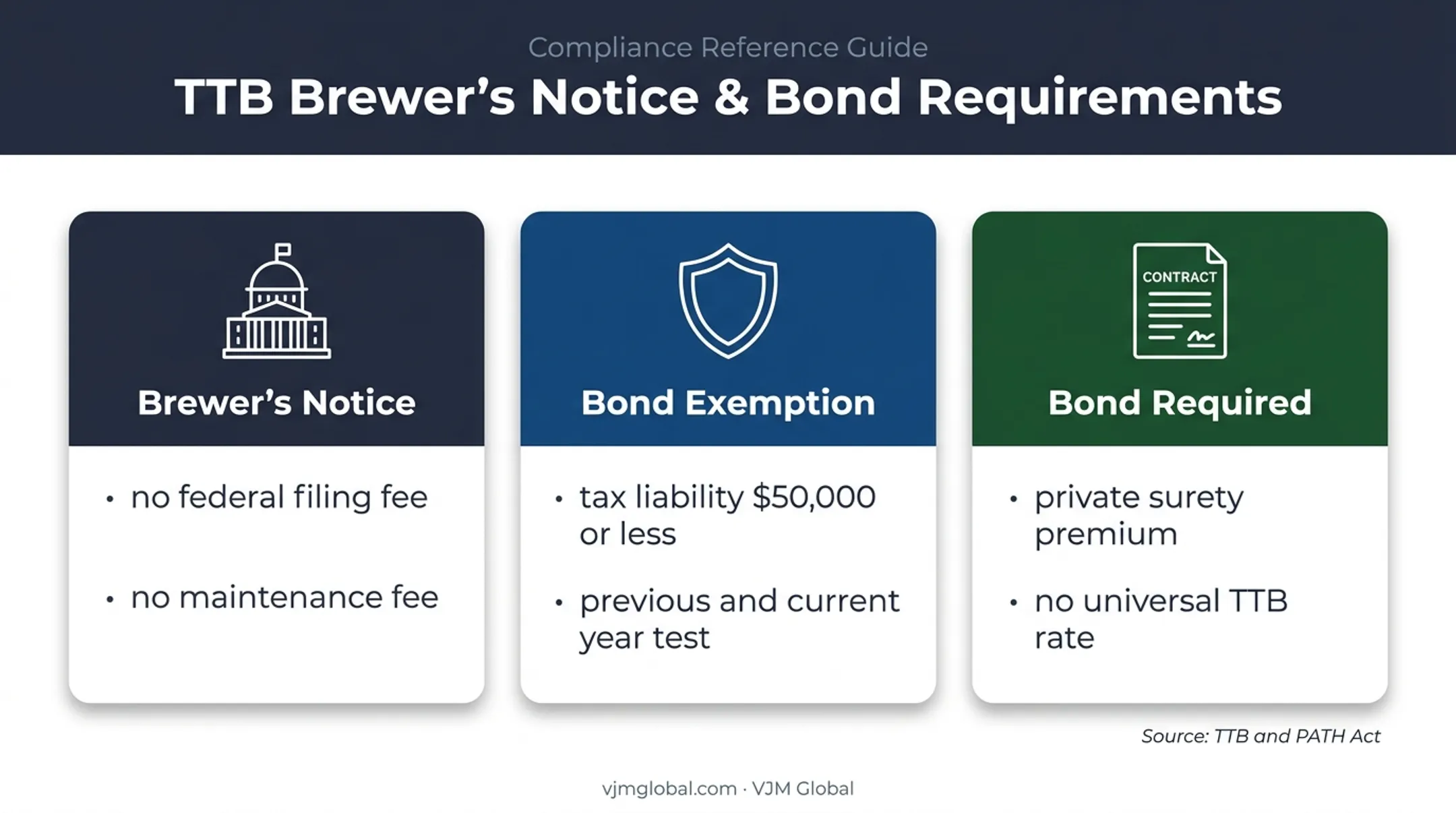 Federal brewery filing fees and bond requirements comparison infographic