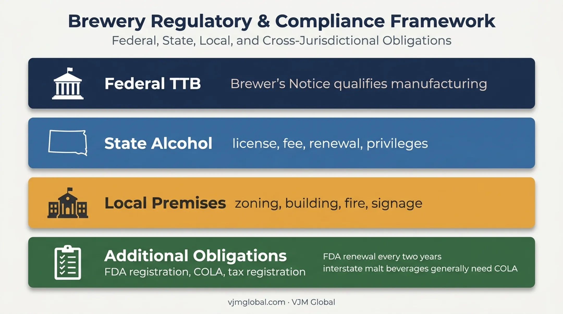 Federal state local and additional brewery approval requirements overview