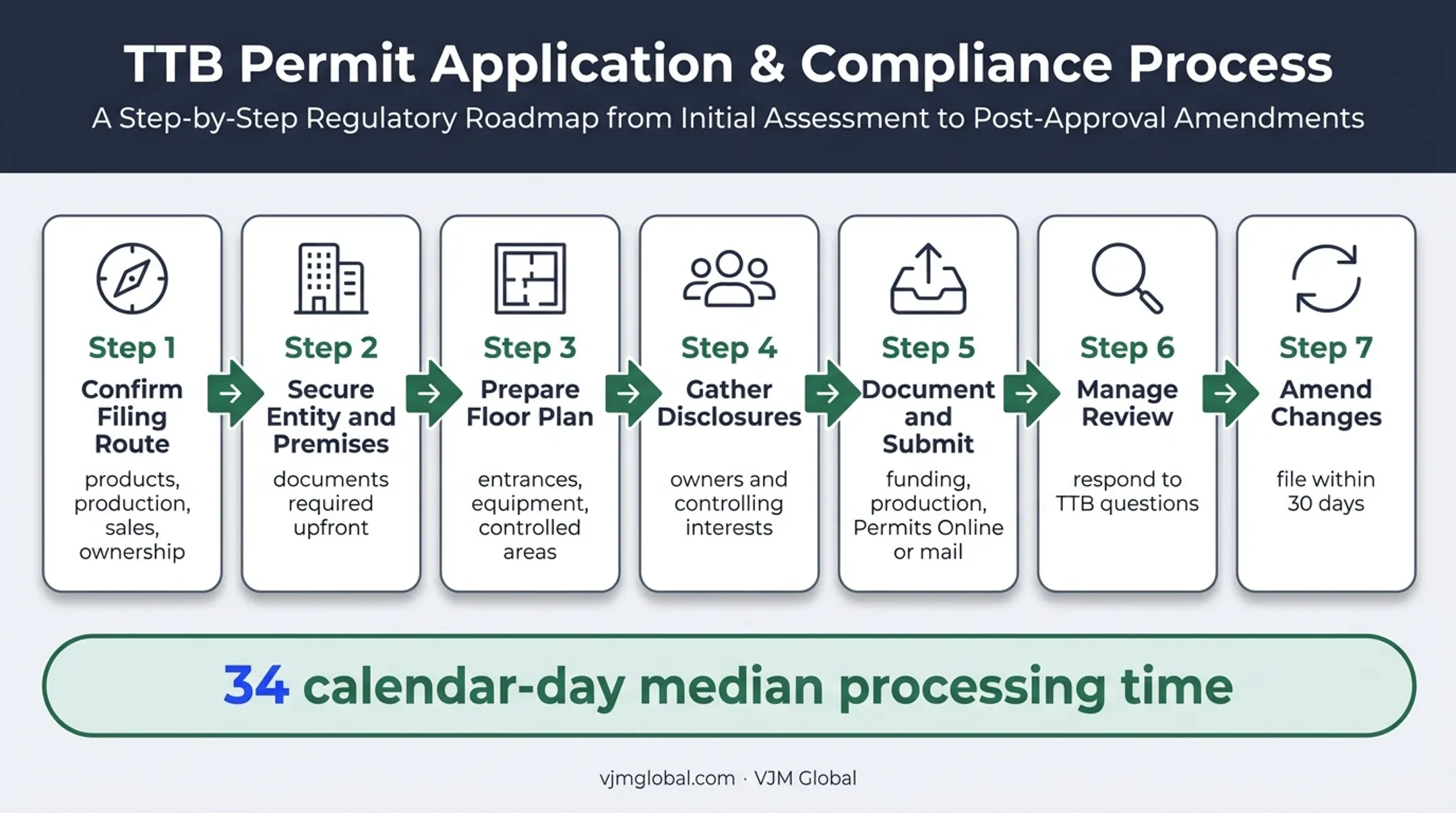Seven-step TTB Brewer's Notice application process and approval timeline