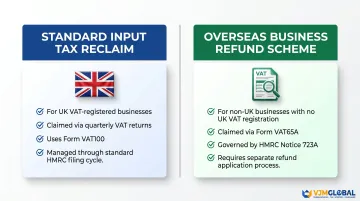 Two UK VAT reclaim routes comparison standard versus overseas business refund scheme