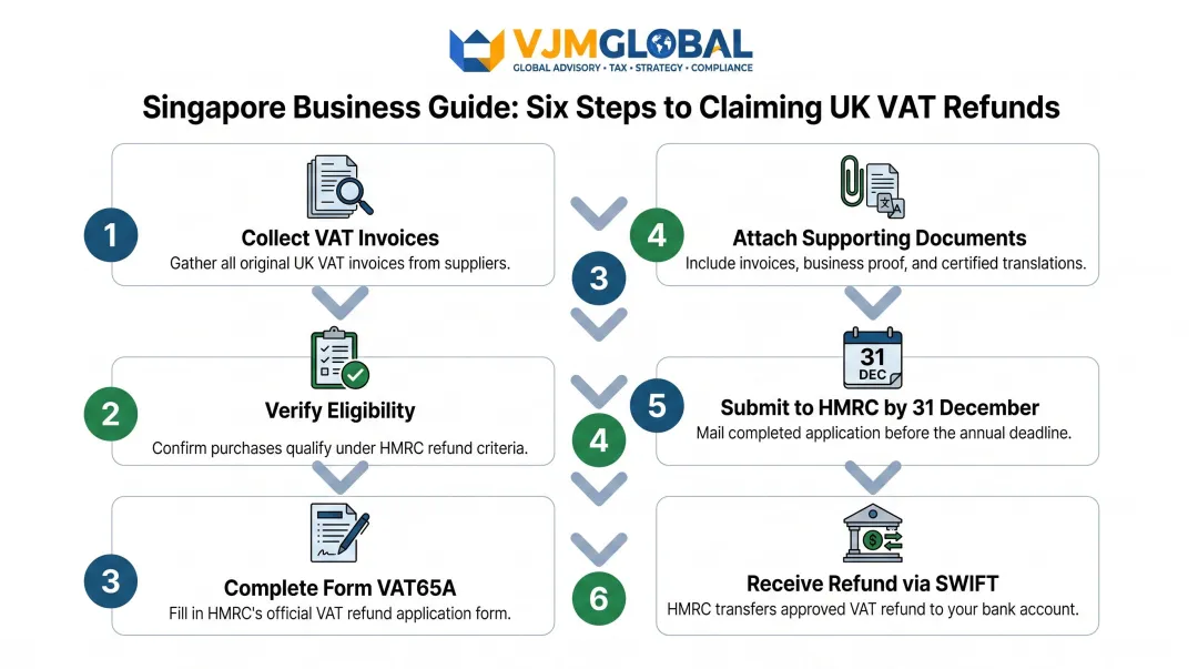 Six-step UK VAT reclaim process for Singapore businesses from invoices to refund