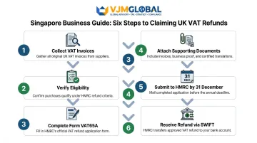 Six-step UK VAT reclaim process for Singapore businesses from invoices to refund