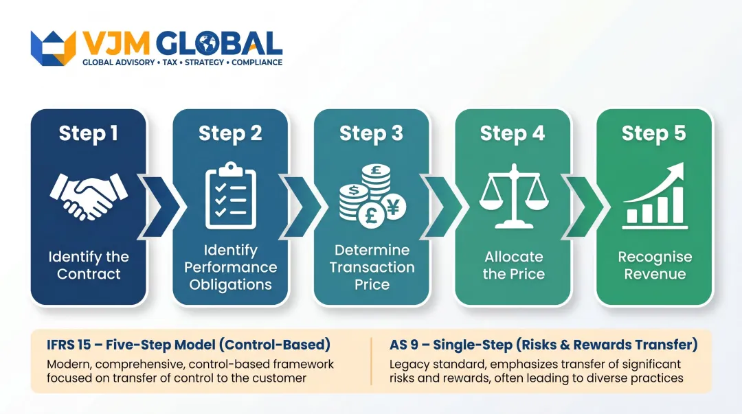 IFRS 15 five-step revenue recognition model process flow diagram