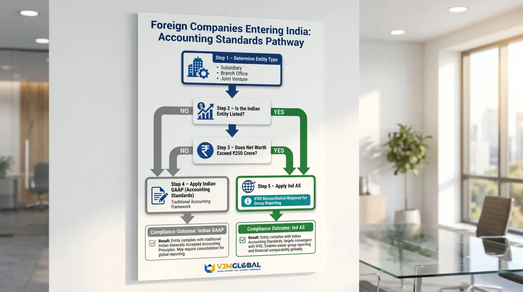 Five-step decision tree for foreign companies choosing Indian accounting framework