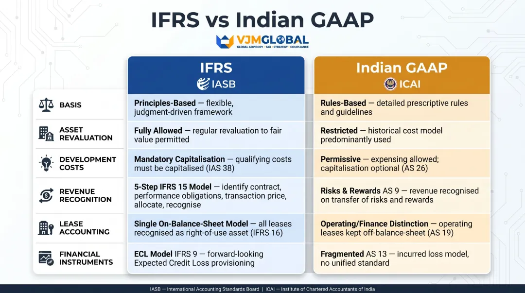 IFRS versus Indian GAAP side-by-side comparison of eight key accounting differences