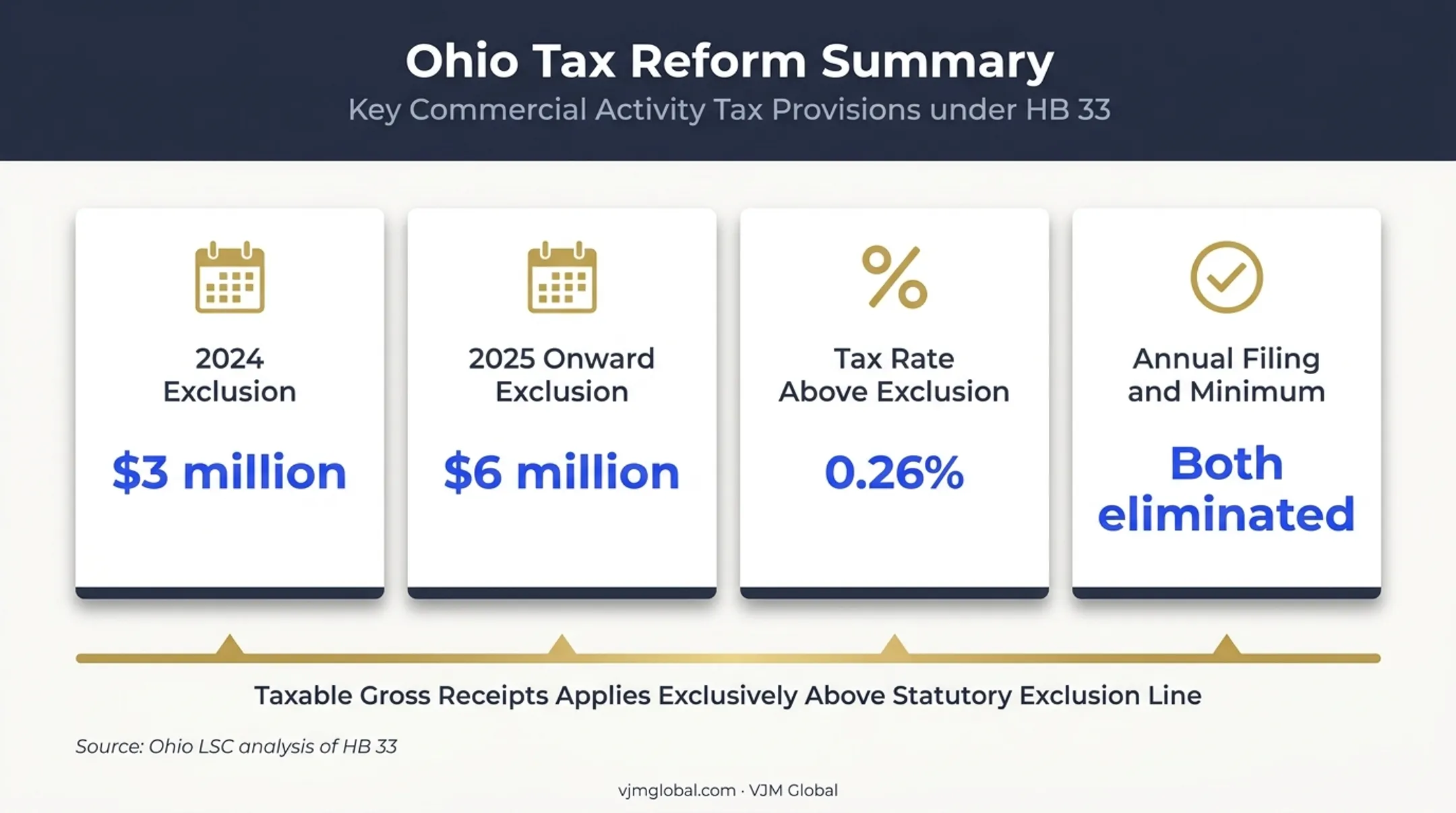 Ohio CAT exclusions and gross receipts tax rate comparison