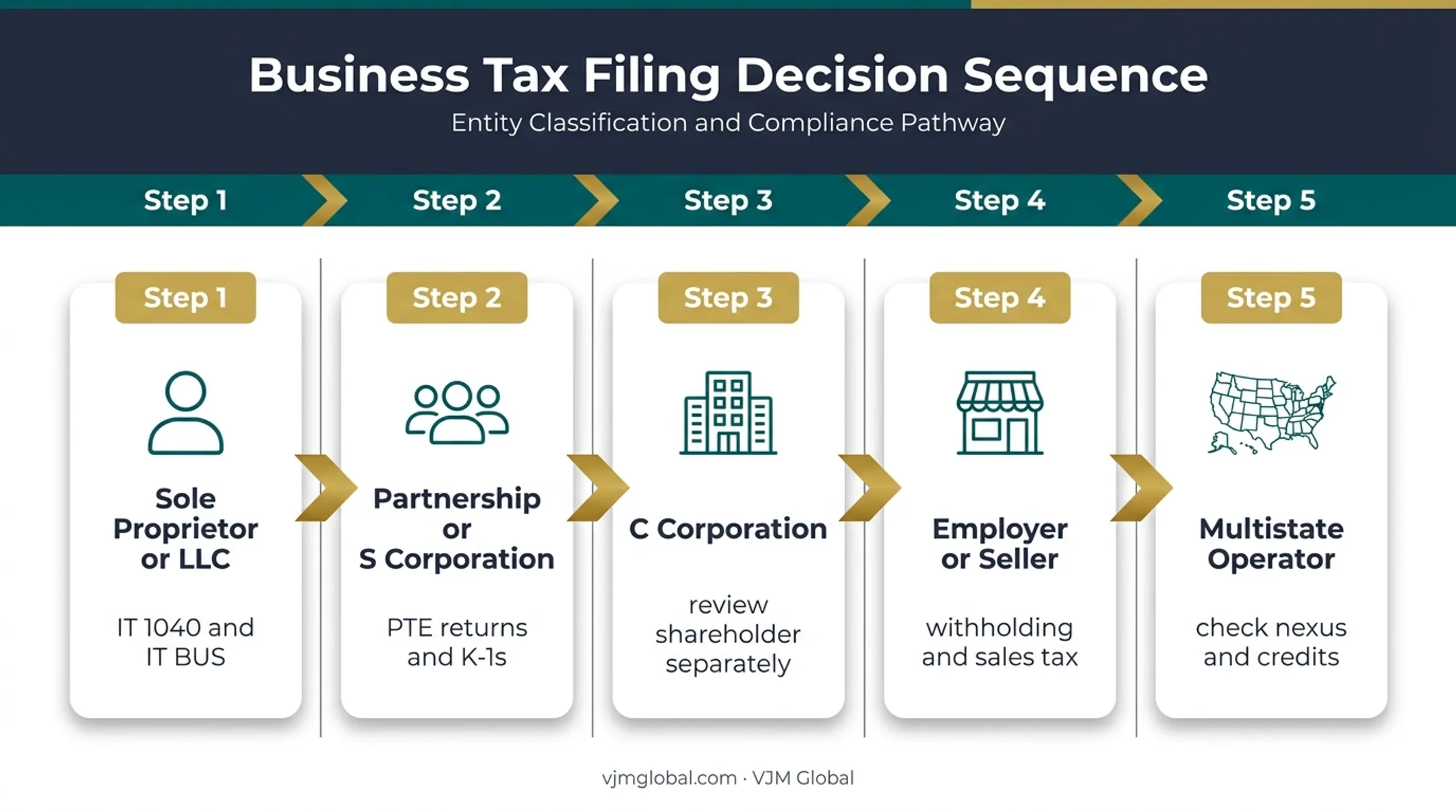 Five-step Ohio business and individual tax filing decision path