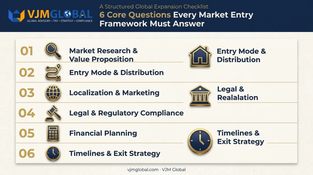 6-question market entry strategy framework checklist diagram