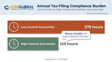 Tax compliance hours comparison low income versus high income economies