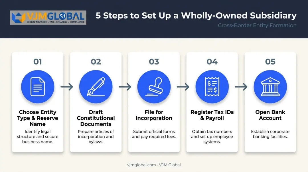 5-step wholly-owned subsidiary formation process flow chart