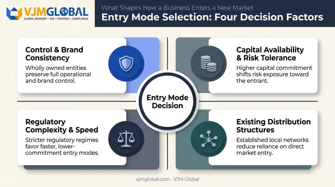 Four key factors determining international market entry strategy selection