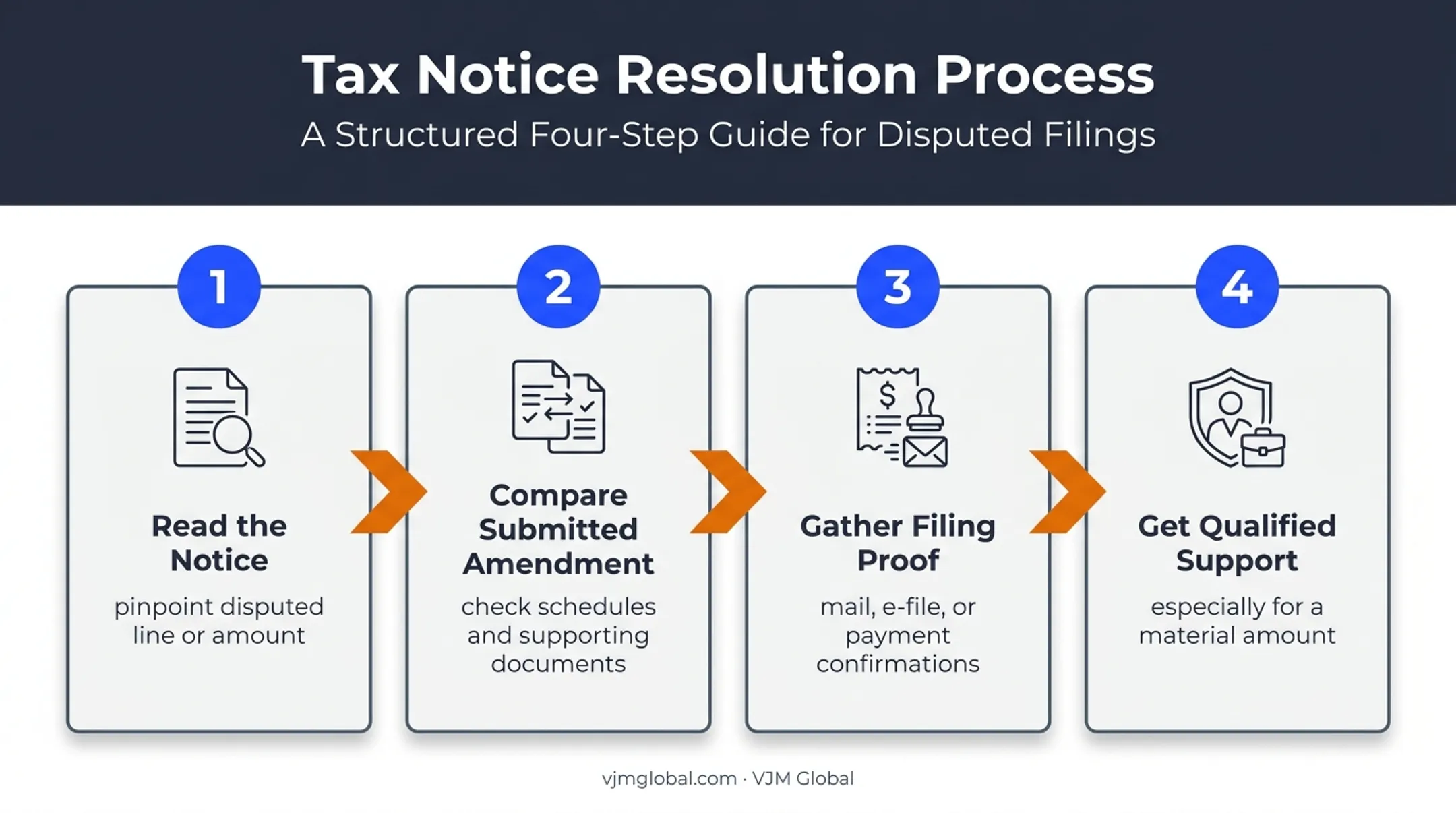 Four-step Form 1120-X IRS notice response troubleshooting process