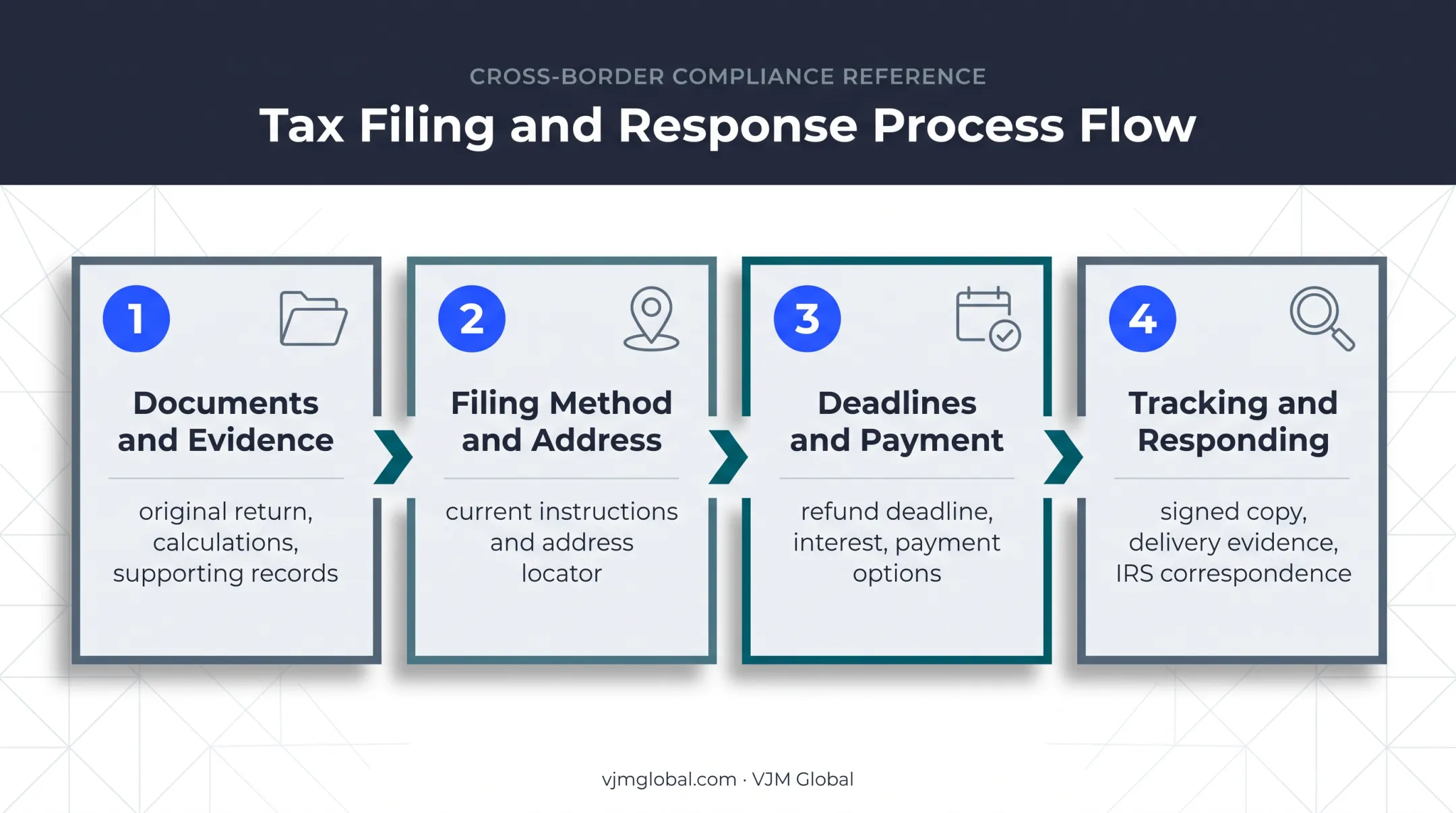 Four-stage Form 1120-X preparation filing and monitoring workflow