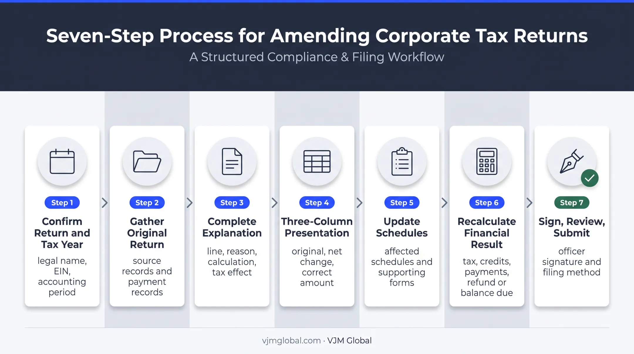 Seven-step Form 1120-X amendment filing process flow