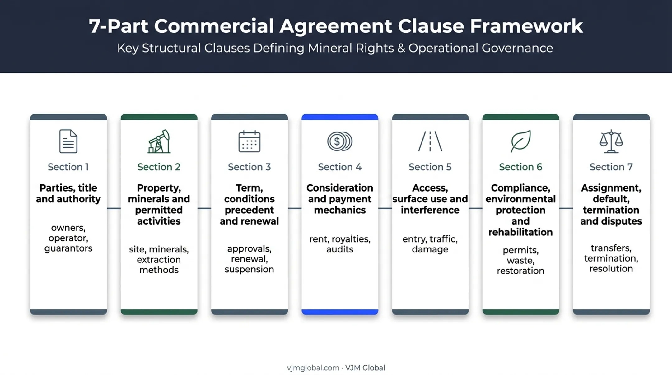 Seven essential clauses for a UK mining lease agreement
