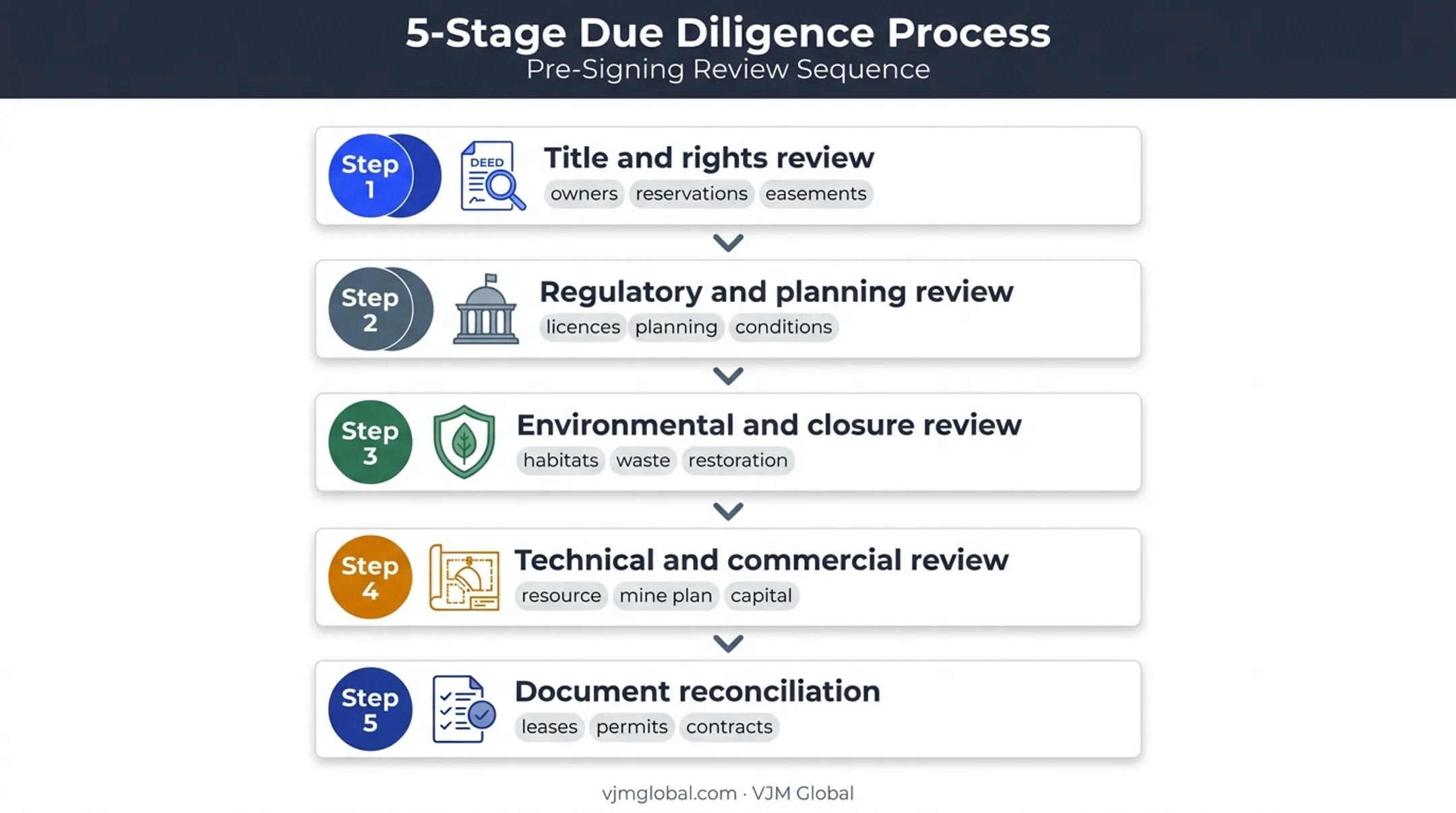 Five-part UK mining lease due diligence review process