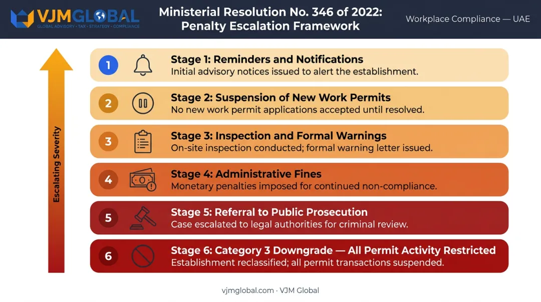 Six-step WPS non-compliance penalty escalation framework for Dubai employers