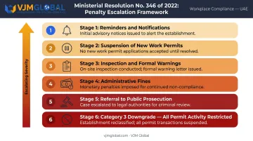 Six-step WPS non-compliance penalty escalation framework for Dubai employers