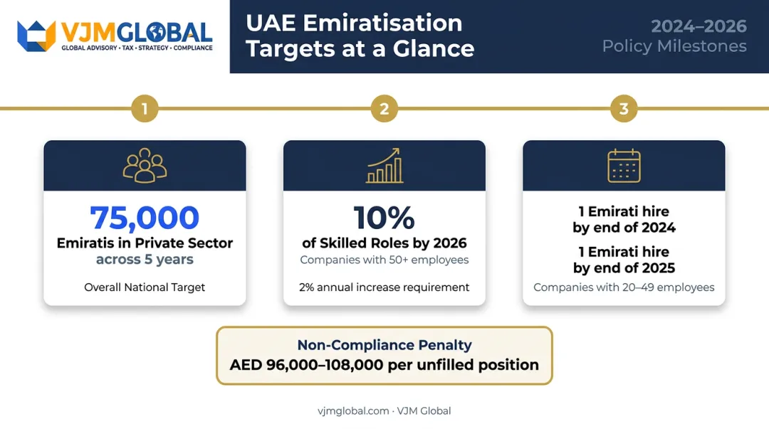 UAE Emiratisation targets timeline showing private sector hiring quotas and annual milestones
