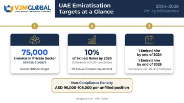 UAE Emiratisation targets timeline showing private sector hiring quotas and annual milestones