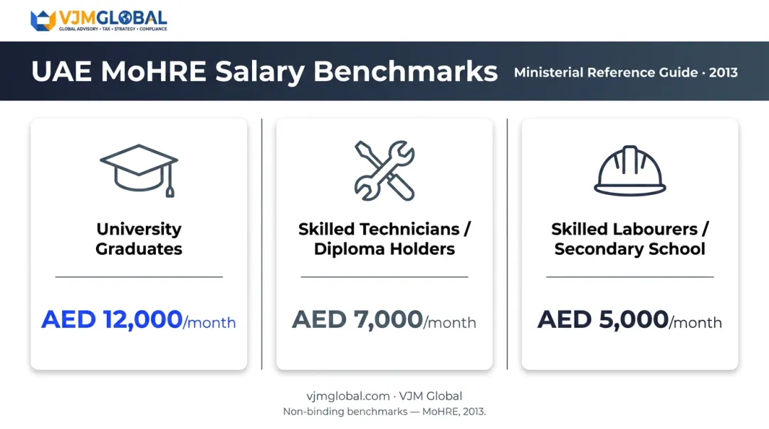 MoHRE three-tier salary benchmark comparison by worker qualification level Dubai