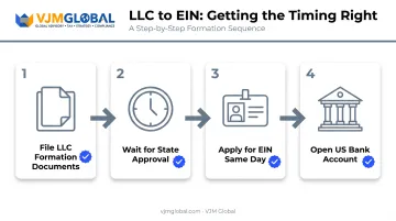 Correct LLC formation to EIN application sequence four-step process flow